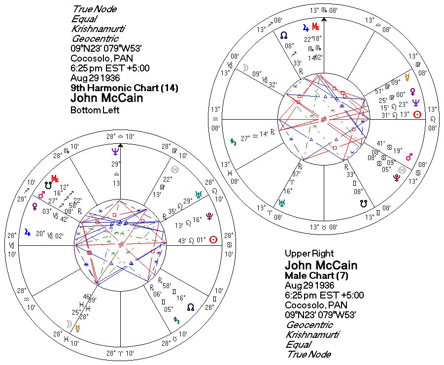 John Mccain Astrology Chart